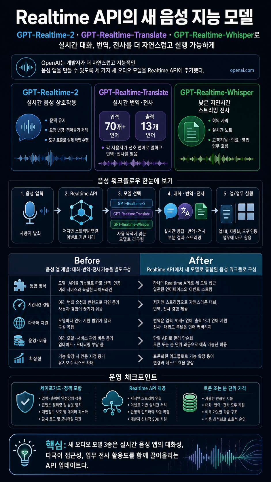 Advancing voice intelligence with new models in the API 내용을 설명하는 본문 이미지