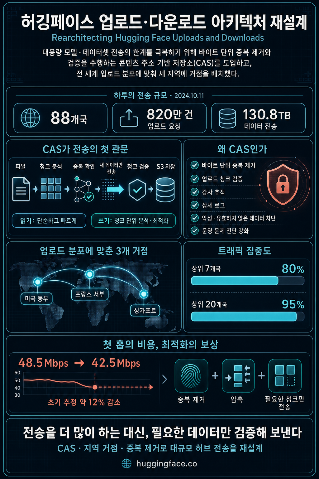 Rearchitecting Hugging Face Uploads and Downloads 내용을 설명하는 본문 이미지