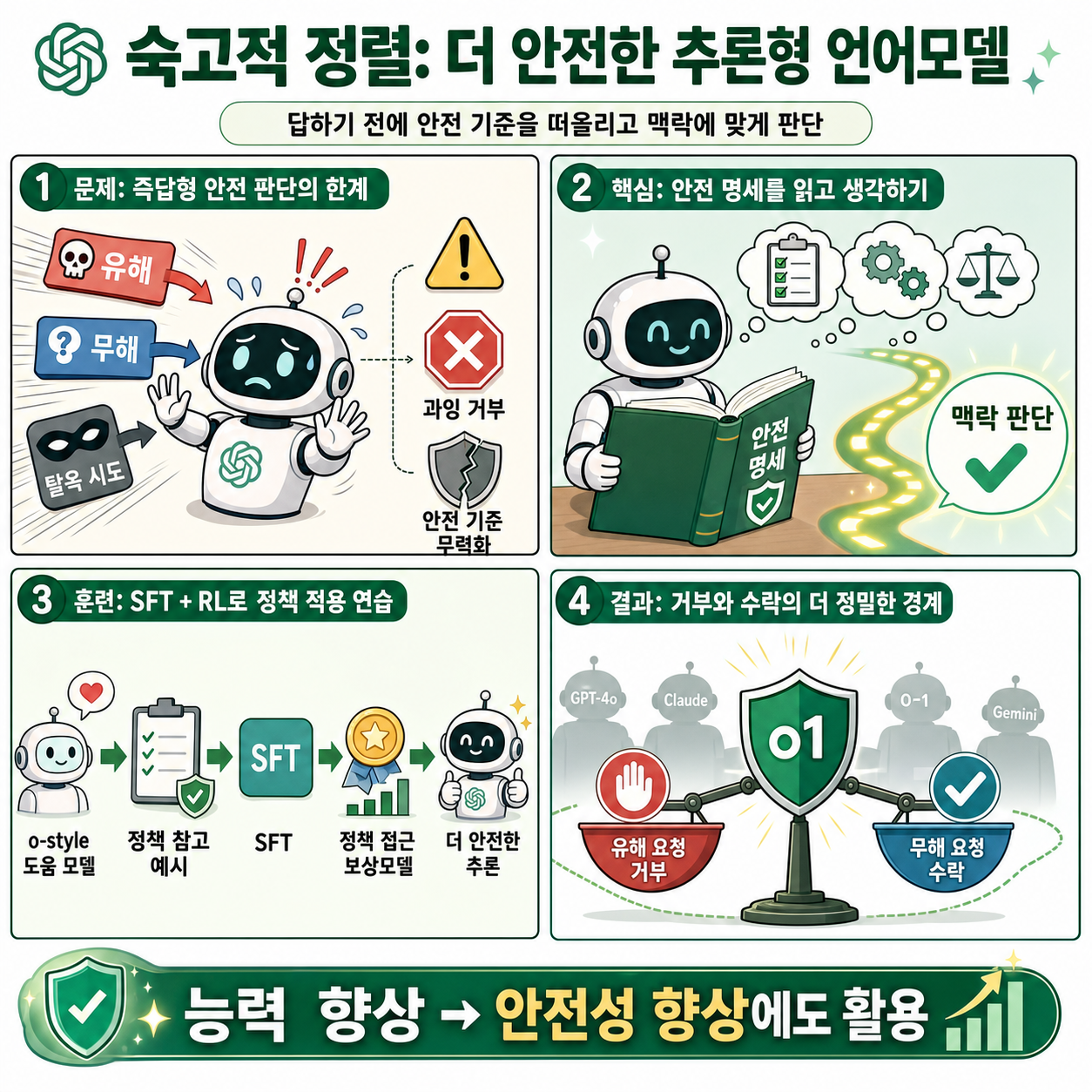 Deliberative alignment: reasoning enables safer language models 내용을 설명하는 본문 이미지