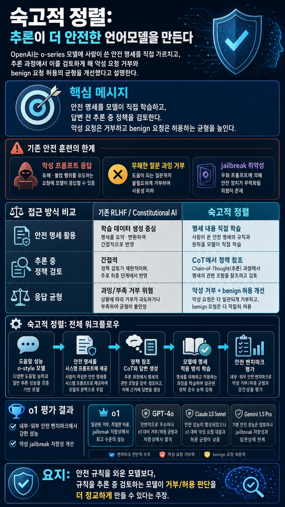 Deliberative alignment: reasoning enables safer language models 내용을 설명하는 본문 이미지