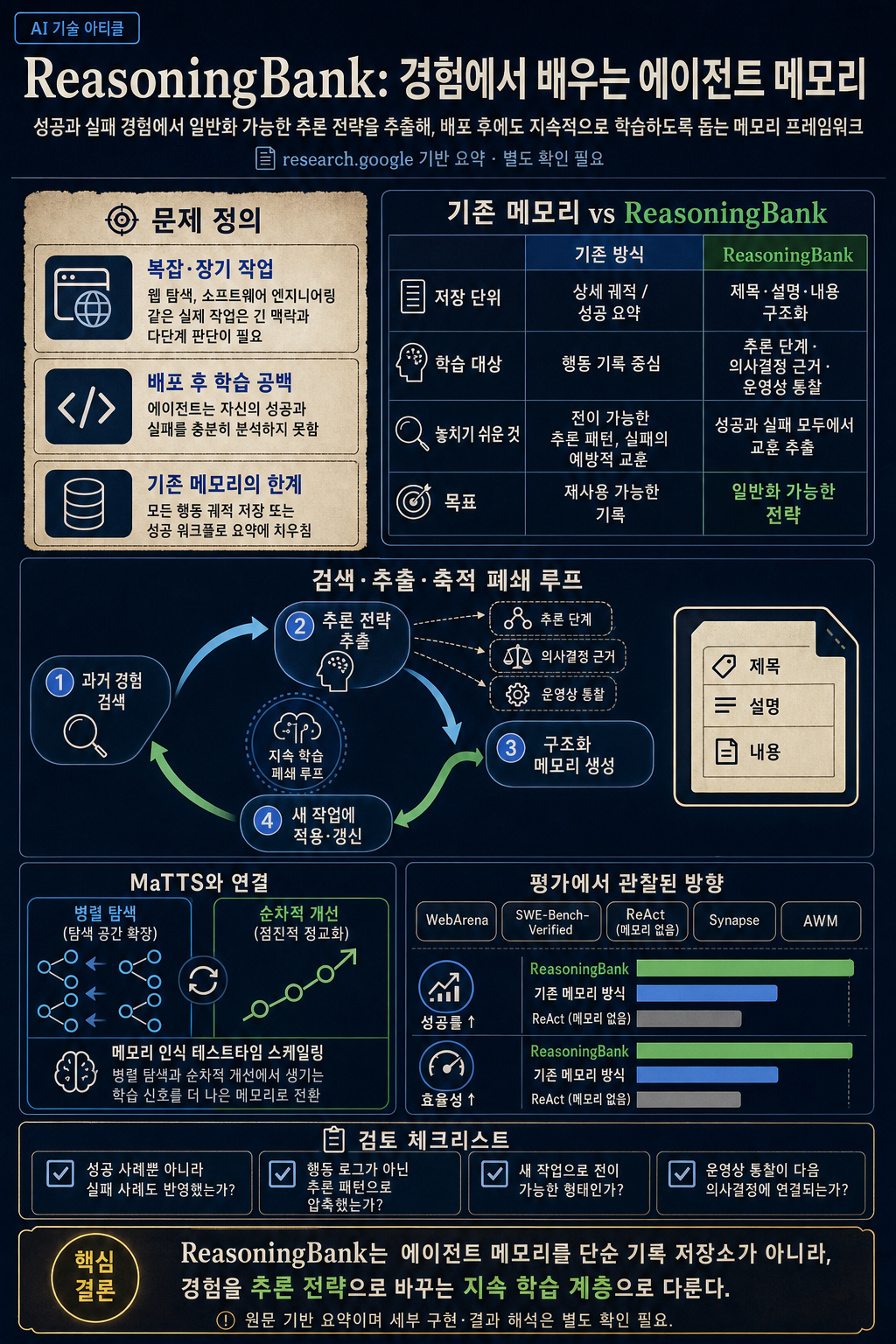 ReasoningBank: Enabling agents to learn from experience 내용을 설명하는 본문 이미지