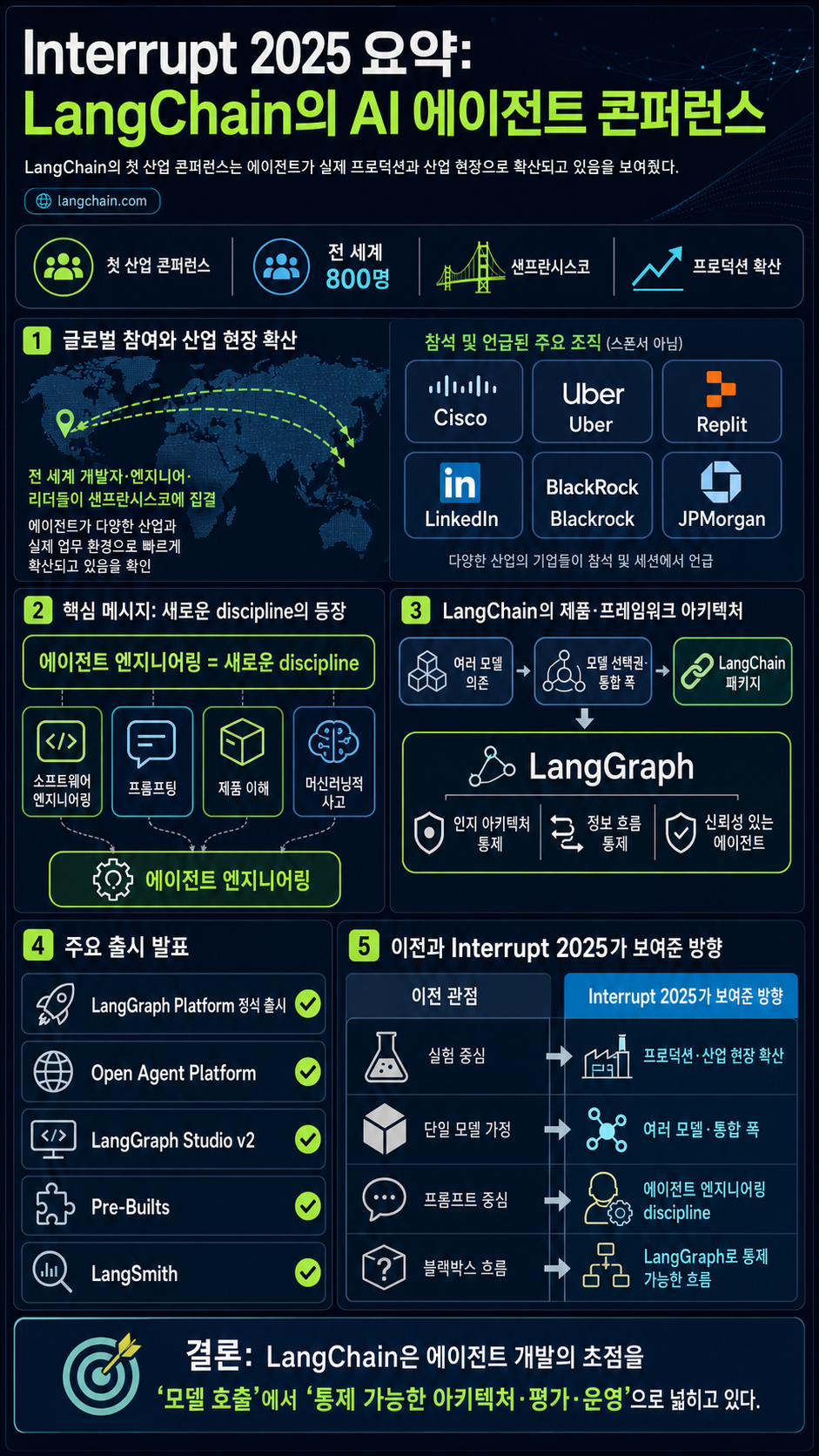 Recap of Interrupt 2025: The AI Agent Conference by LangChain 내용을 설명하는 본문 이미지