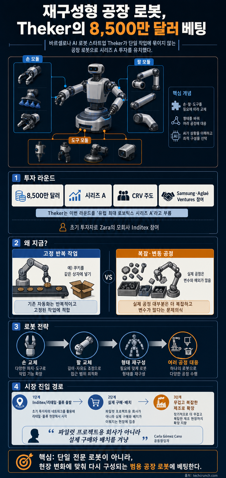 Theker just raised $85M to build the factory robot that doesn't specialize in anything 내용을 설명하는 본문 이미지