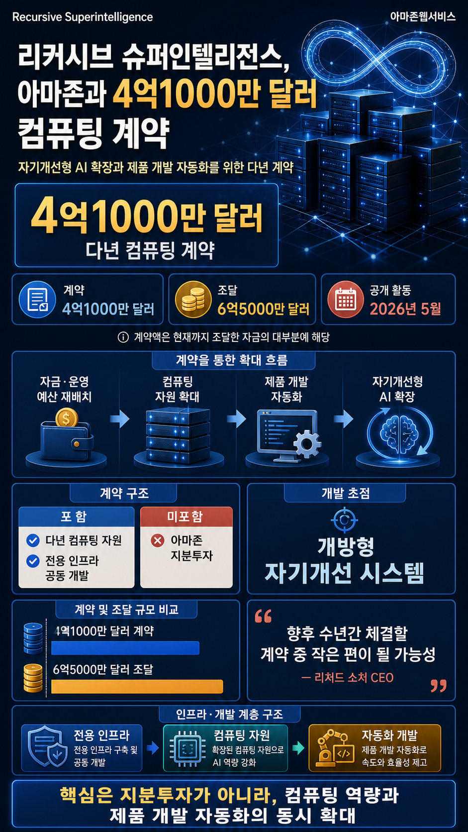 Recursive Superintelligence signs $410M compute deal with Amazon 내용을 설명하는 본문 이미지