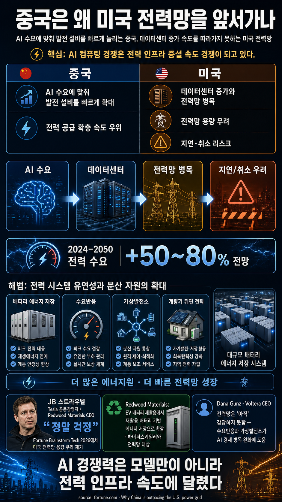 Why China is outpacing the U.S. power grid 내용을 설명하는 본문 이미지