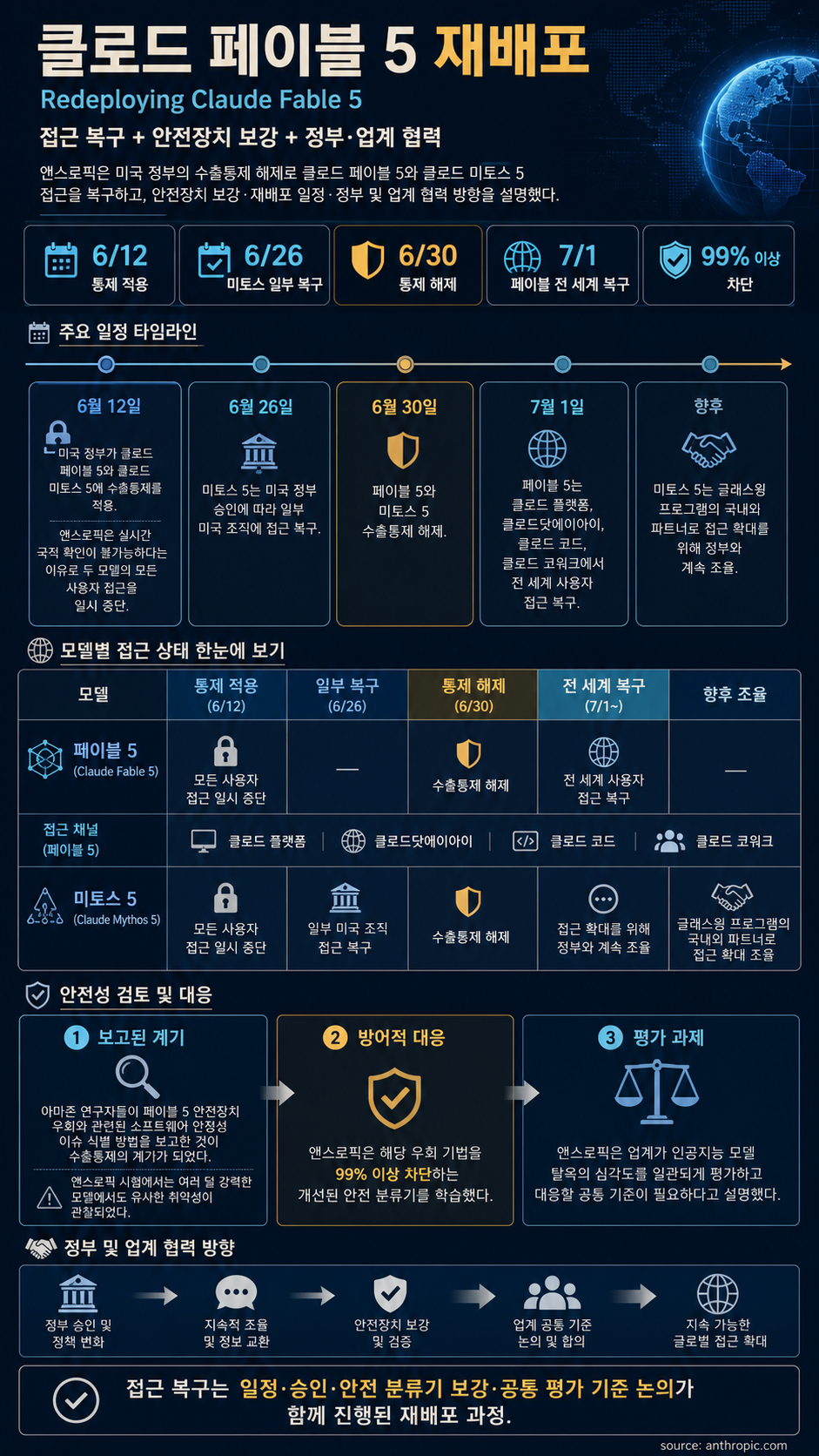 Redeploying Claude Fable 5 내용을 설명하는 본문 이미지