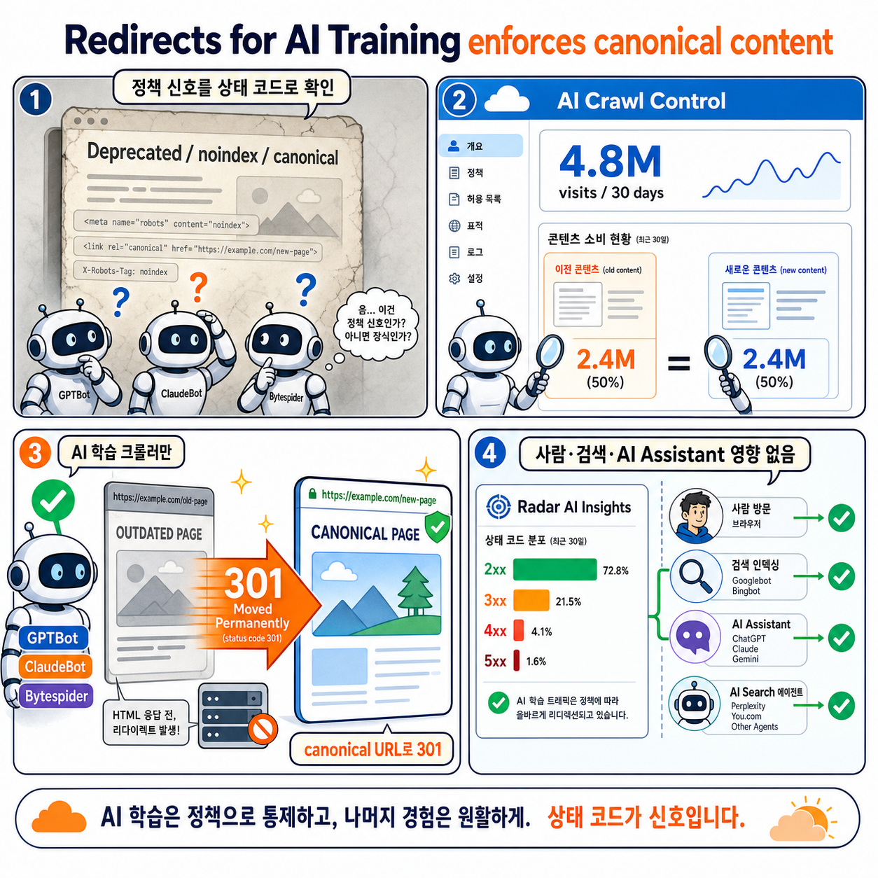 Redirects for AI Training enforces canonical content 내용을 설명하는 본문 이미지