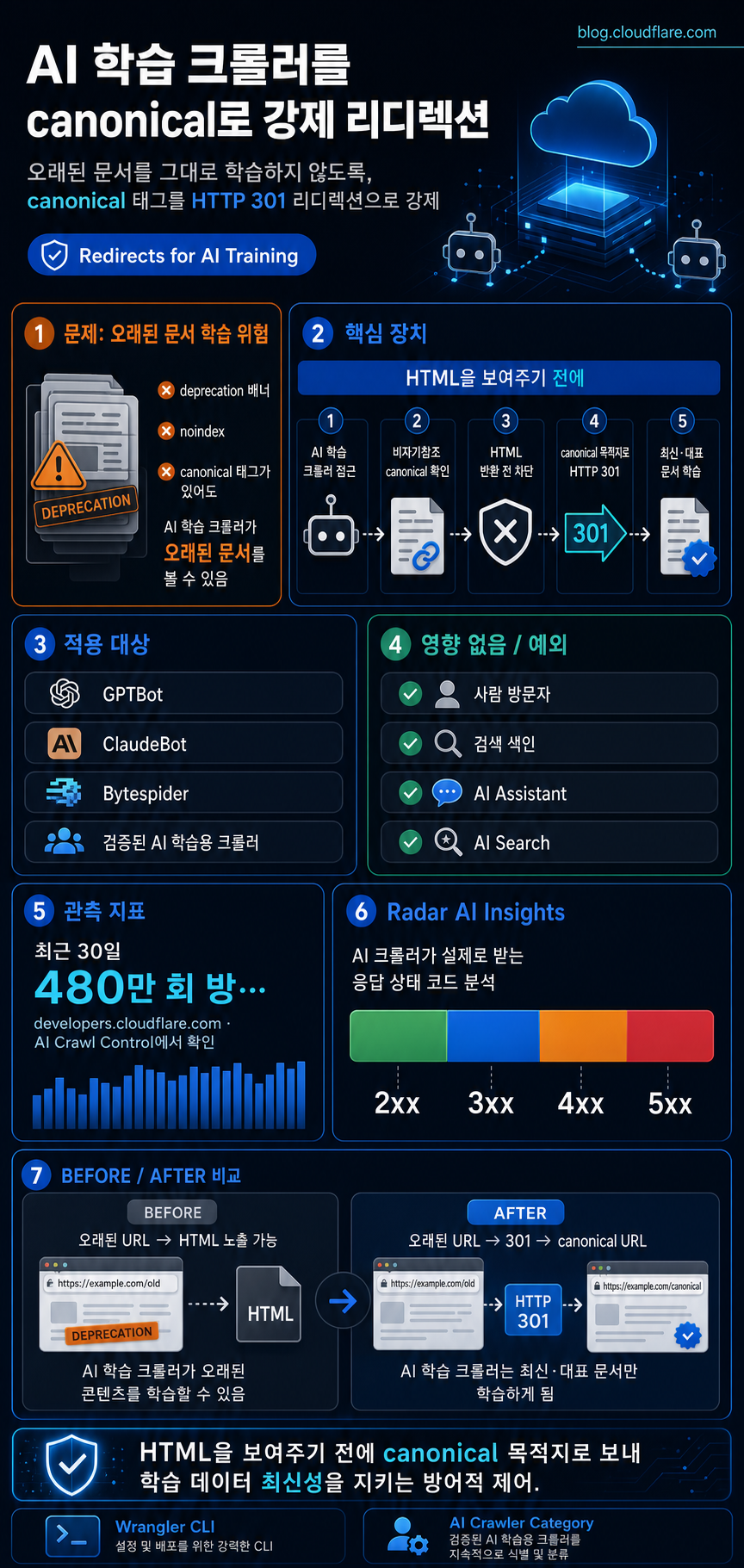 Redirects for AI Training enforces canonical content 내용을 설명하는 본문 이미지