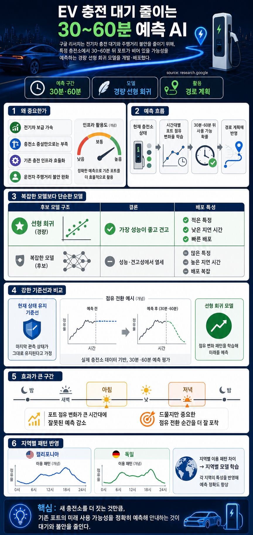 Reducing EV range anxiety: How a simple AI model predicts port availability 내용을 설명하는 본문 이미지