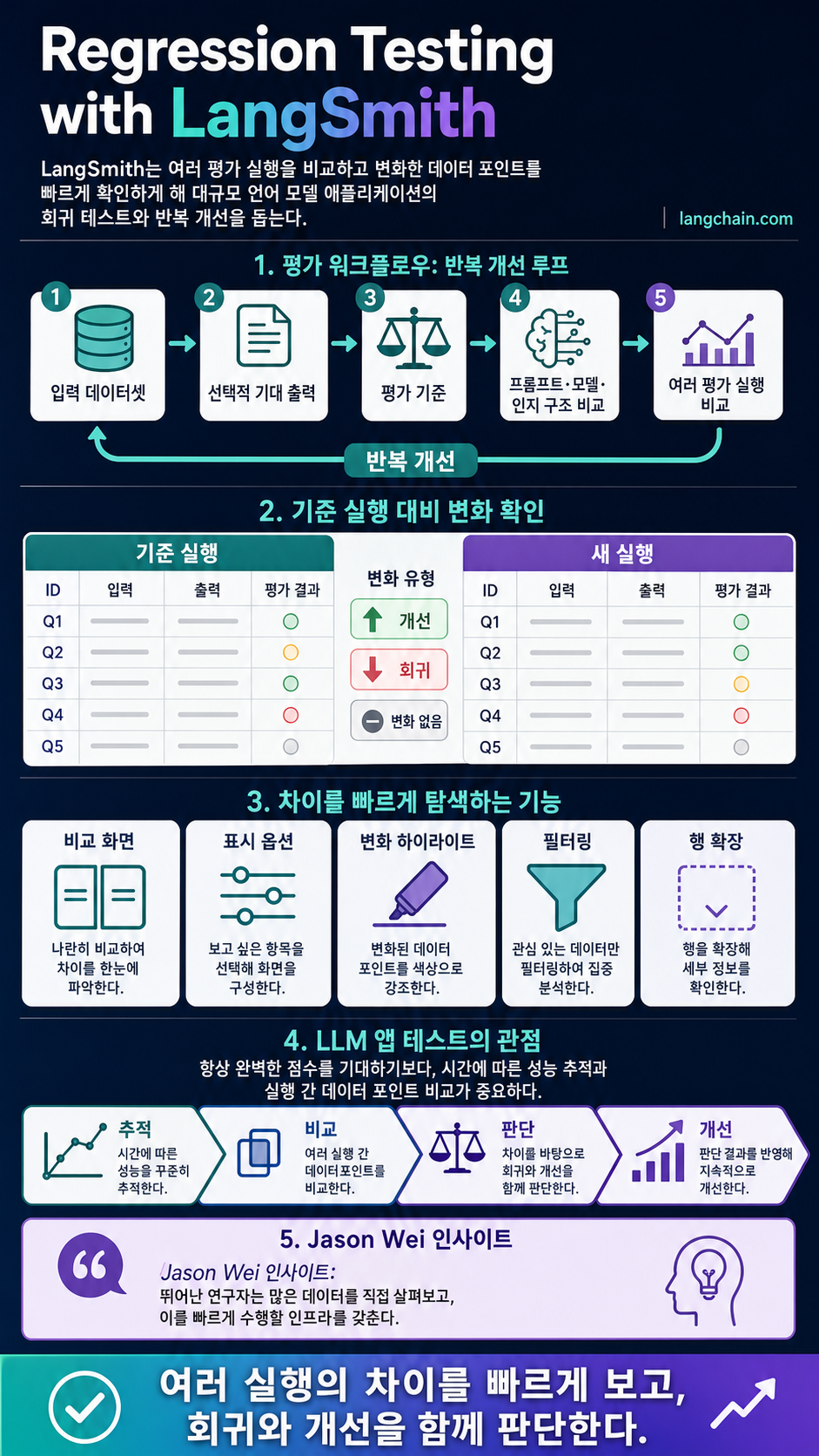 Regression Testing with LangSmith 내용을 설명하는 본문 이미지
