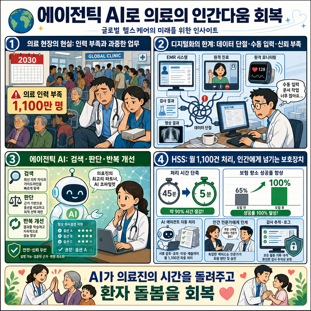Rehumanizing global health care with agentic AI 내용을 설명하는 본문 이미지