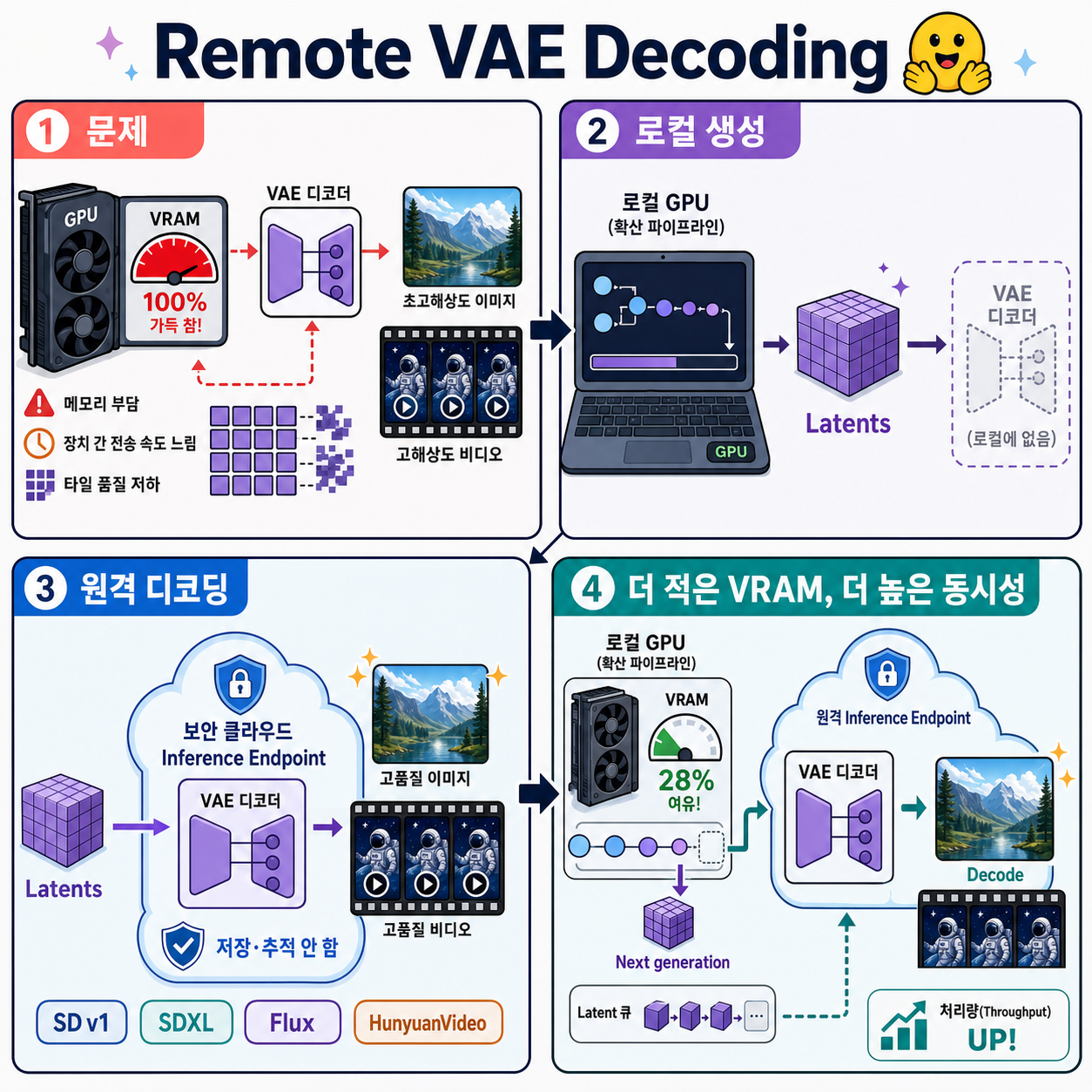 Remote VAEs for decoding with Inference Endpoints 🤗 내용을 설명하는 본문 이미지