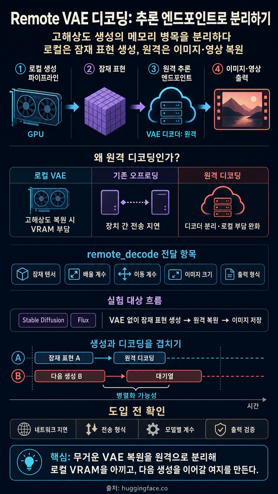 Remote VAEs for decoding with Inference Endpoints 🤗 내용을 설명하는 본문 이미지