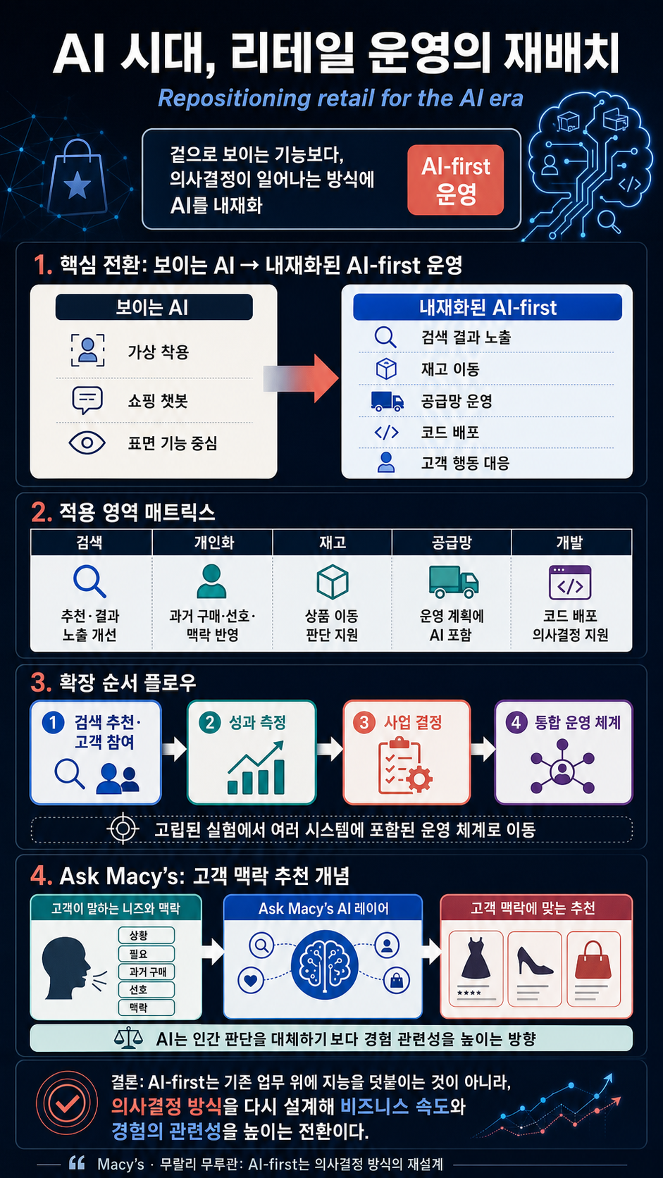 Repositioning retail for the AI era 내용을 설명하는 본문 이미지