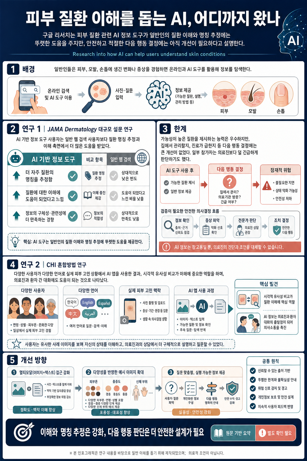 Research into how AI can help users understand skin conditions 내용을 설명하는 본문 이미지