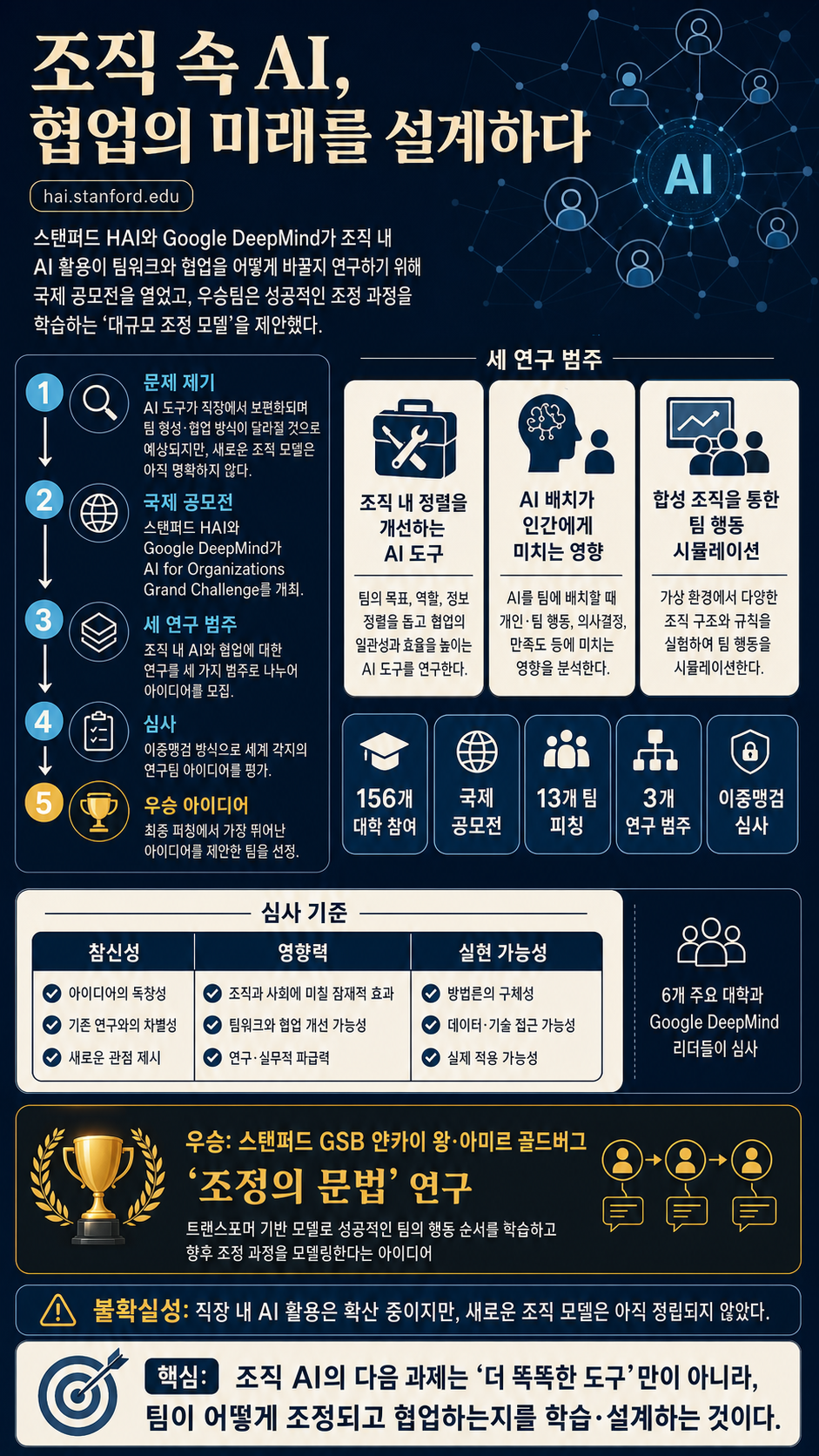 Researchers Worldwide Compete to Shape the Future of AI in Organizations 내용을 설명하는 본문 이미지