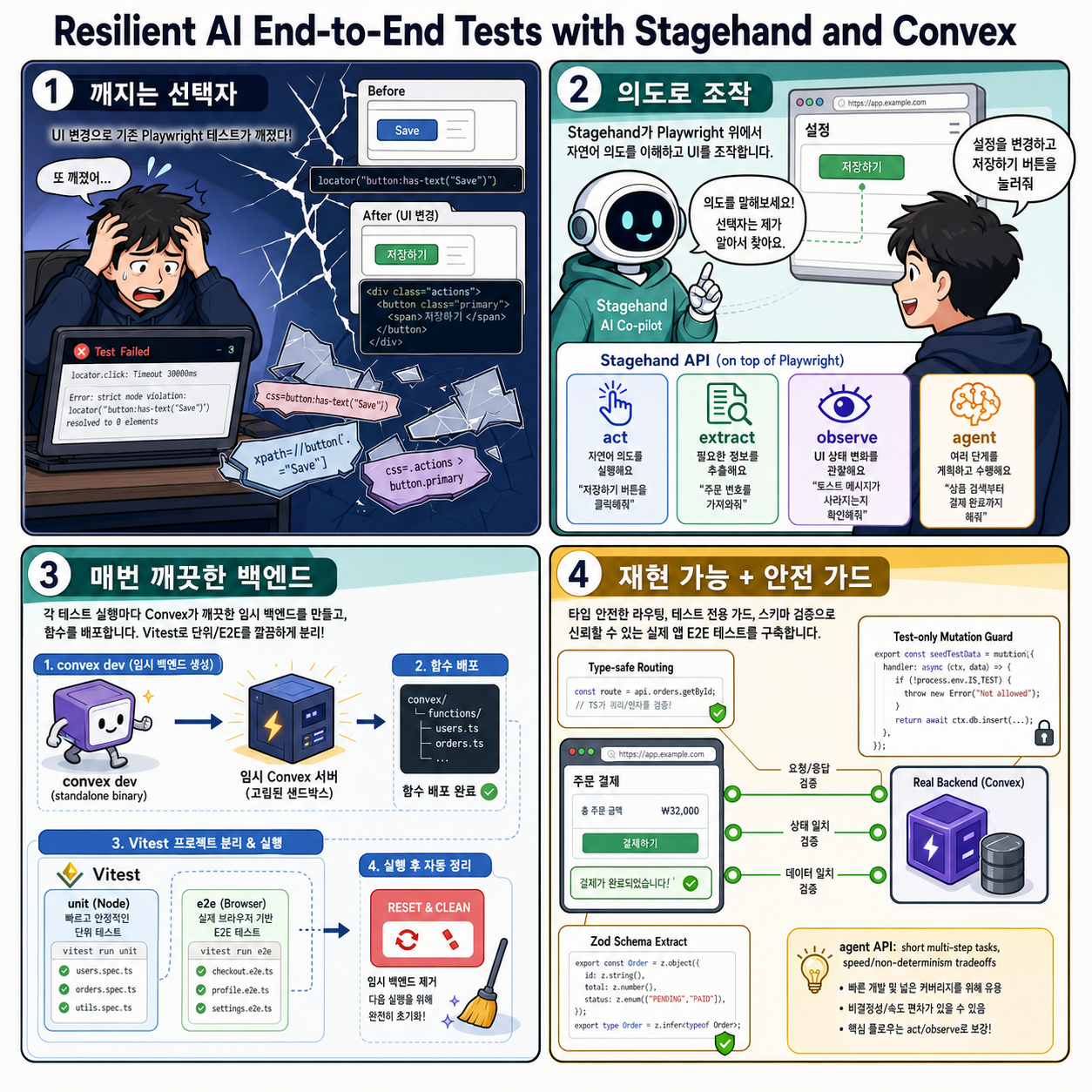 Resilient AI End-to-End Tests with Stagehand and Convex 내용을 설명하는 본문 이미지