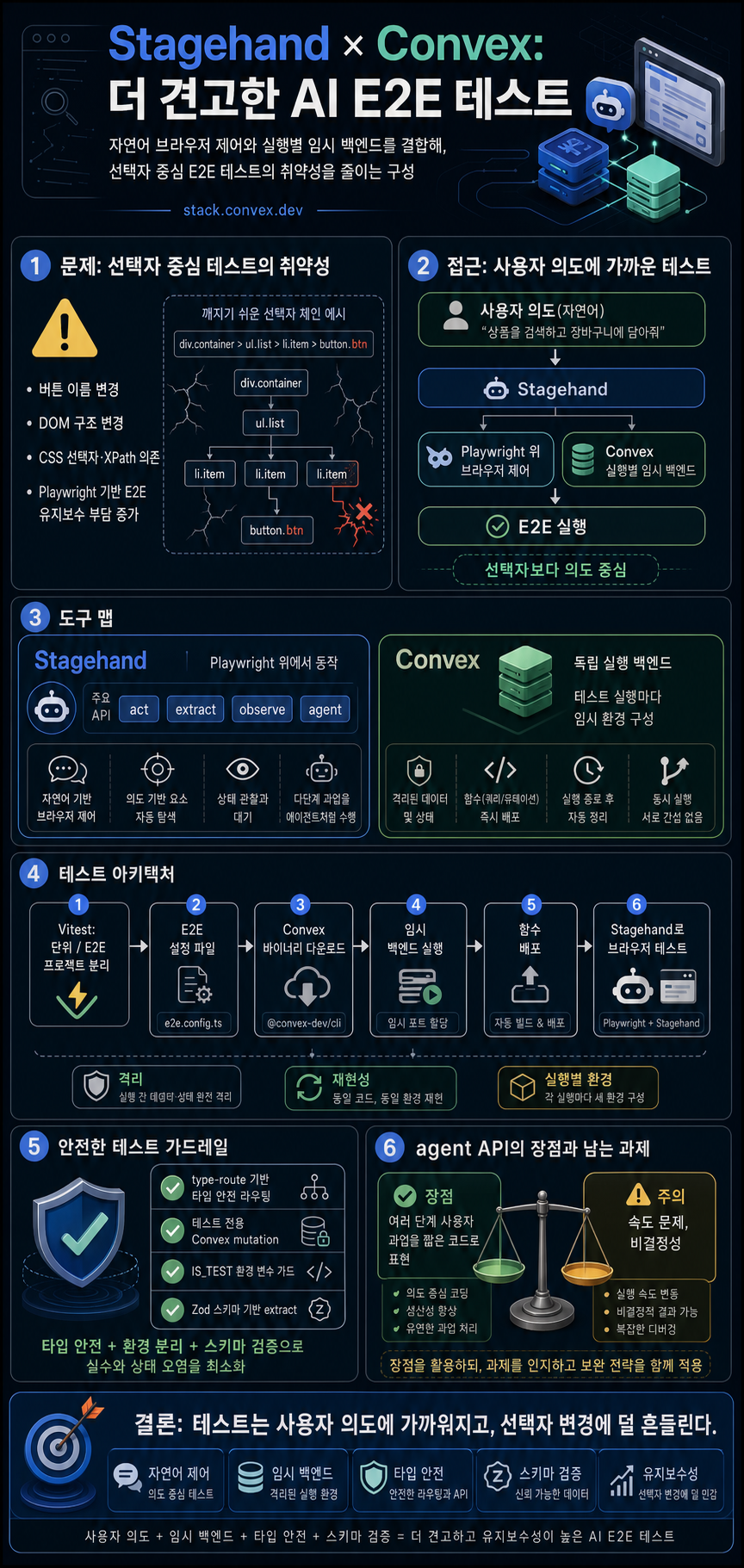 Resilient AI End-to-End Tests with Stagehand and Convex 내용을 설명하는 본문 이미지