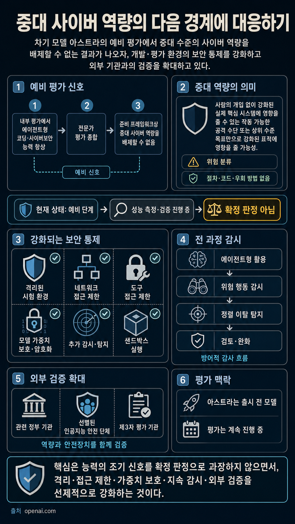 Responding to the next frontier of critical cyber capabilities 내용을 설명하는 본문 이미지