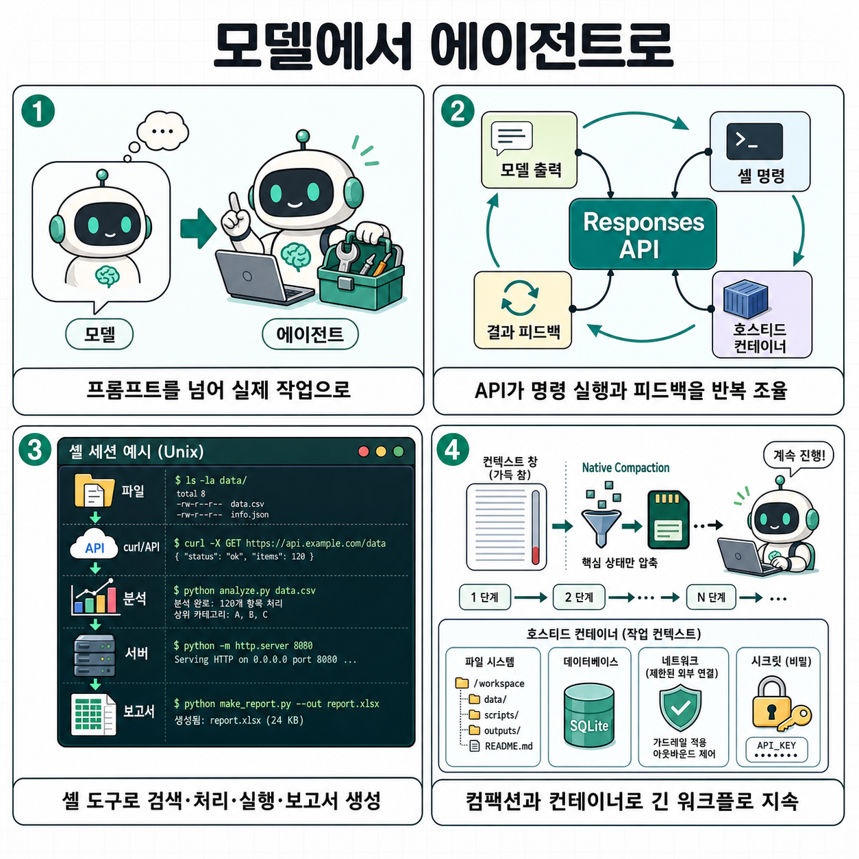 From model to agent: Equipping the Responses API with a computer environment 내용을 설명하는 본문 이미지
