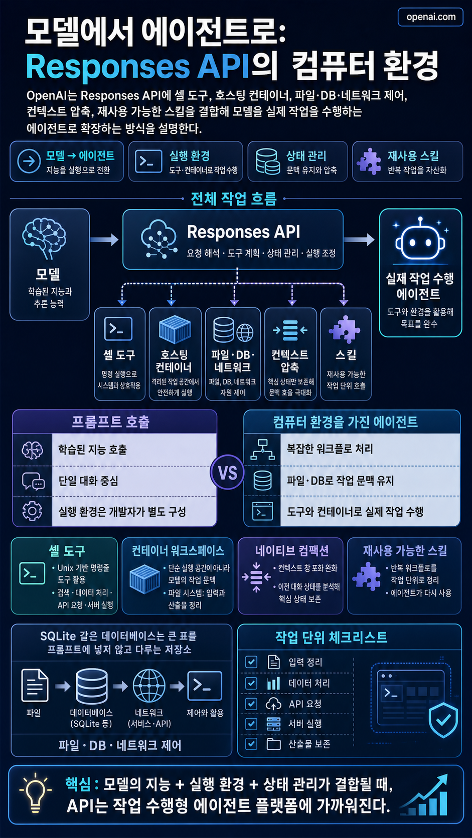 From model to agent: Equipping the Responses API with a computer environment 내용을 설명하는 본문 이미지