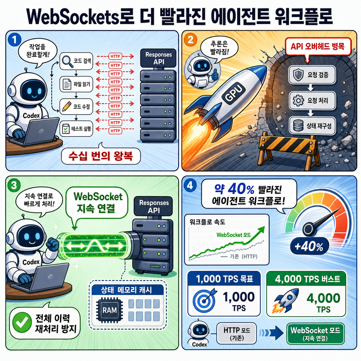 Speeding up agentic workflows with WebSockets in the Responses API 내용을 설명하는 본문 이미지