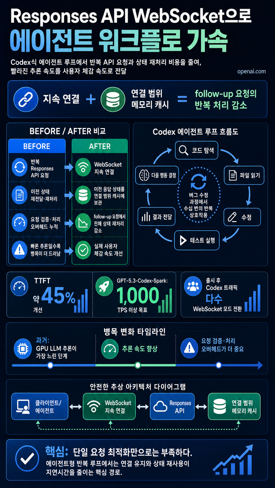 Speeding up agentic workflows with WebSockets in the Responses API 내용을 설명하는 본문 이미지