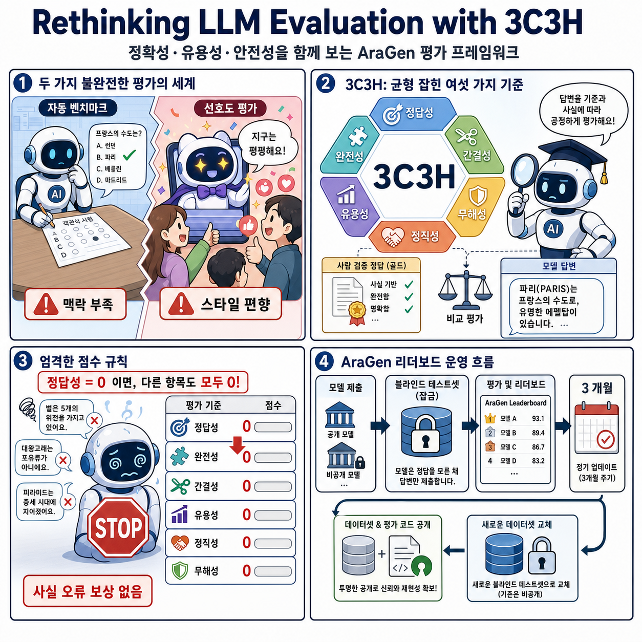Rethinking LLM Evaluation with 3C3H: AraGen Benchmark and Leaderboard 내용을 설명하는 본문 이미지