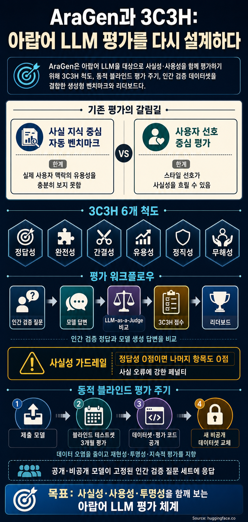 Rethinking LLM Evaluation with 3C3H: AraGen Benchmark and Leaderboard 내용을 설명하는 본문 이미지