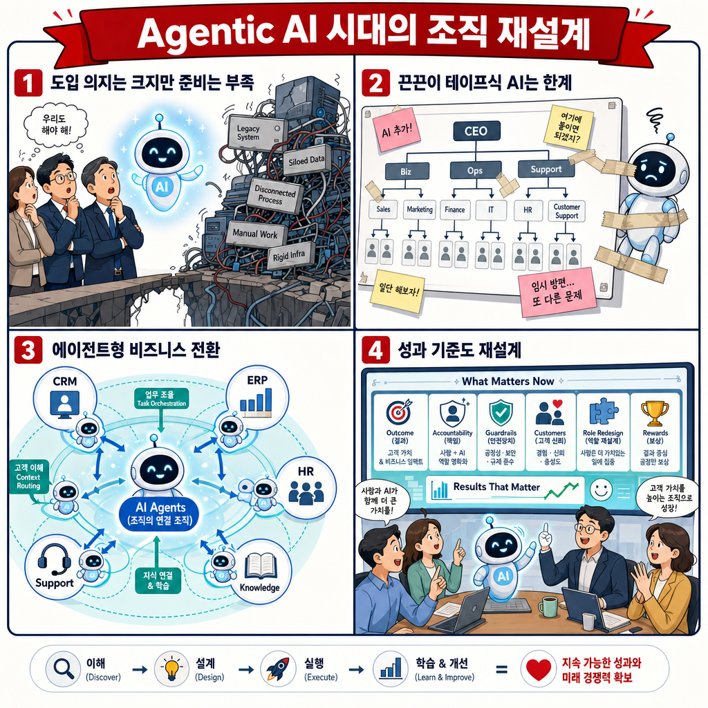 Rethinking organizational design in the age of agentic AI 내용을 설명하는 본문 이미지