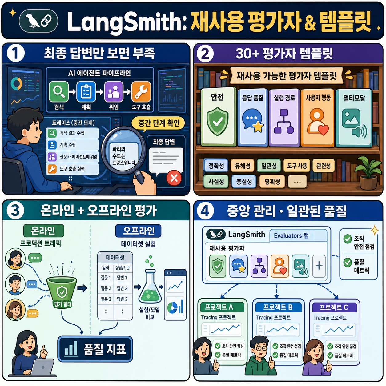 Reusable Evaluators and Evaluator Templates in LangSmith 내용을 설명하는 본문 이미지