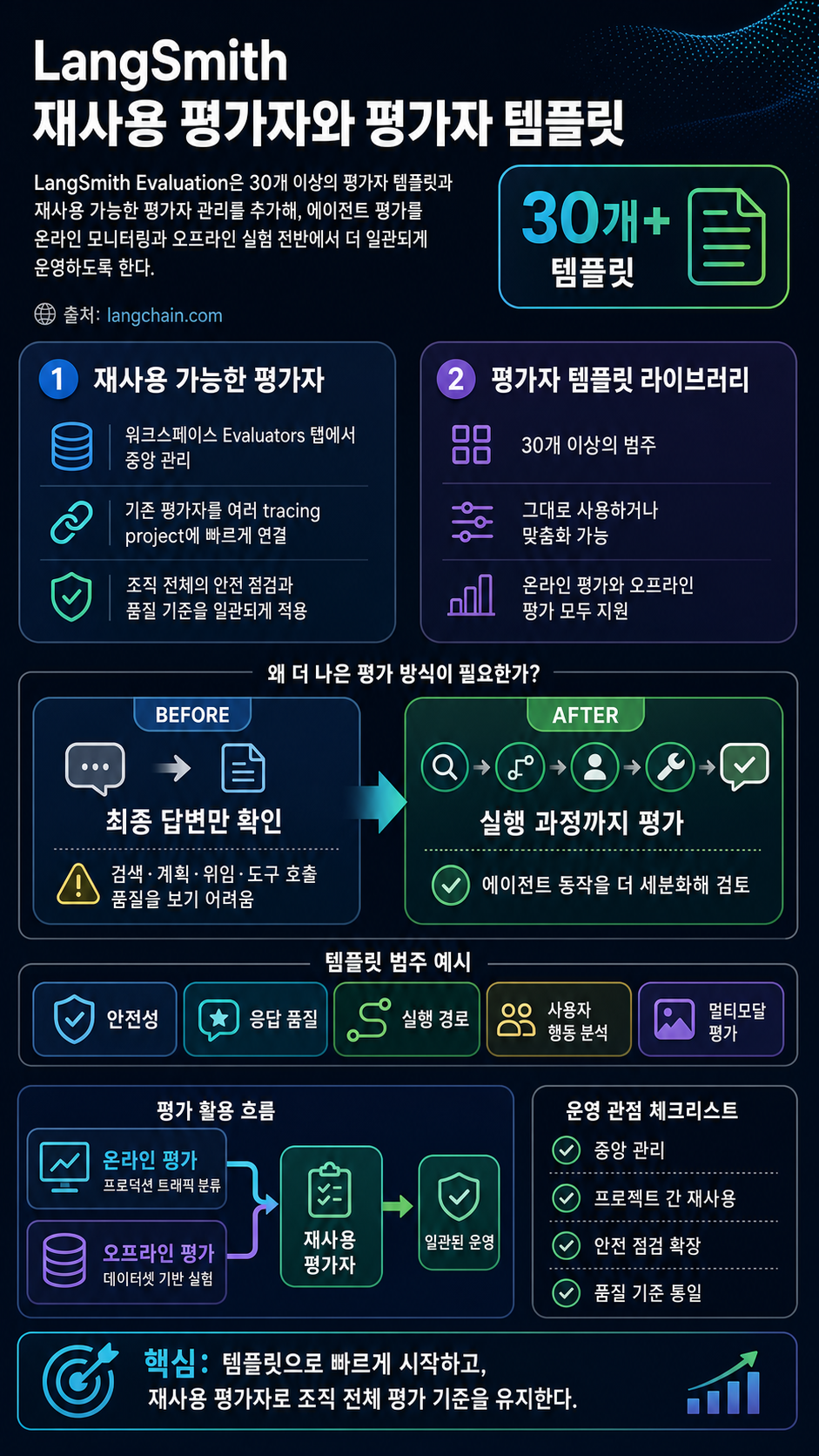 Reusable Evaluators and Evaluator Templates in LangSmith 내용을 설명하는 본문 이미지
