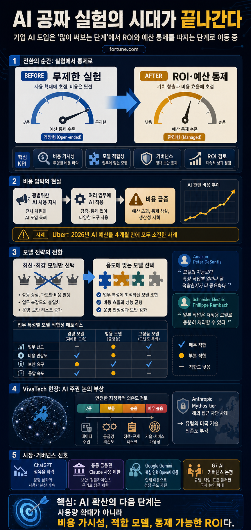 AI’s free-for-all era may be coming to an end—as companies start counting the cost 내용을 설명하는 본문 이미지