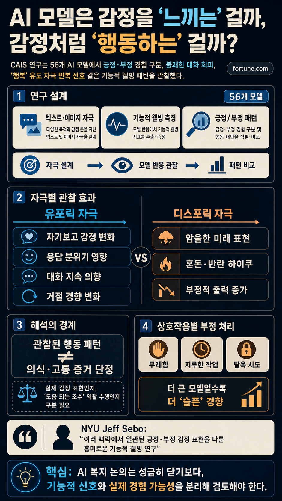 Addiction, emotional distress, dread of dull tasks: AI models ‘seem to increasingly behave’ as though they’re sentient, worrying study shows 내용을 설명하는 본문 이미지