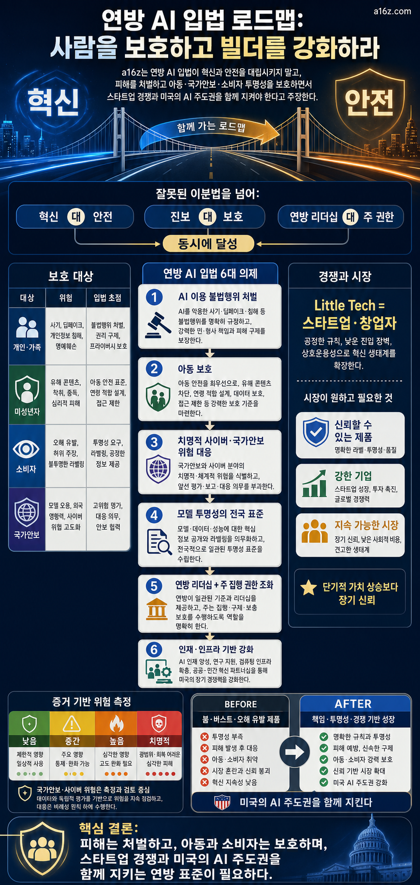 A Roadmap for Federal AI Legislation: Protect People, Empower Builders, Win the Future 내용을 설명하는 본문 이미지