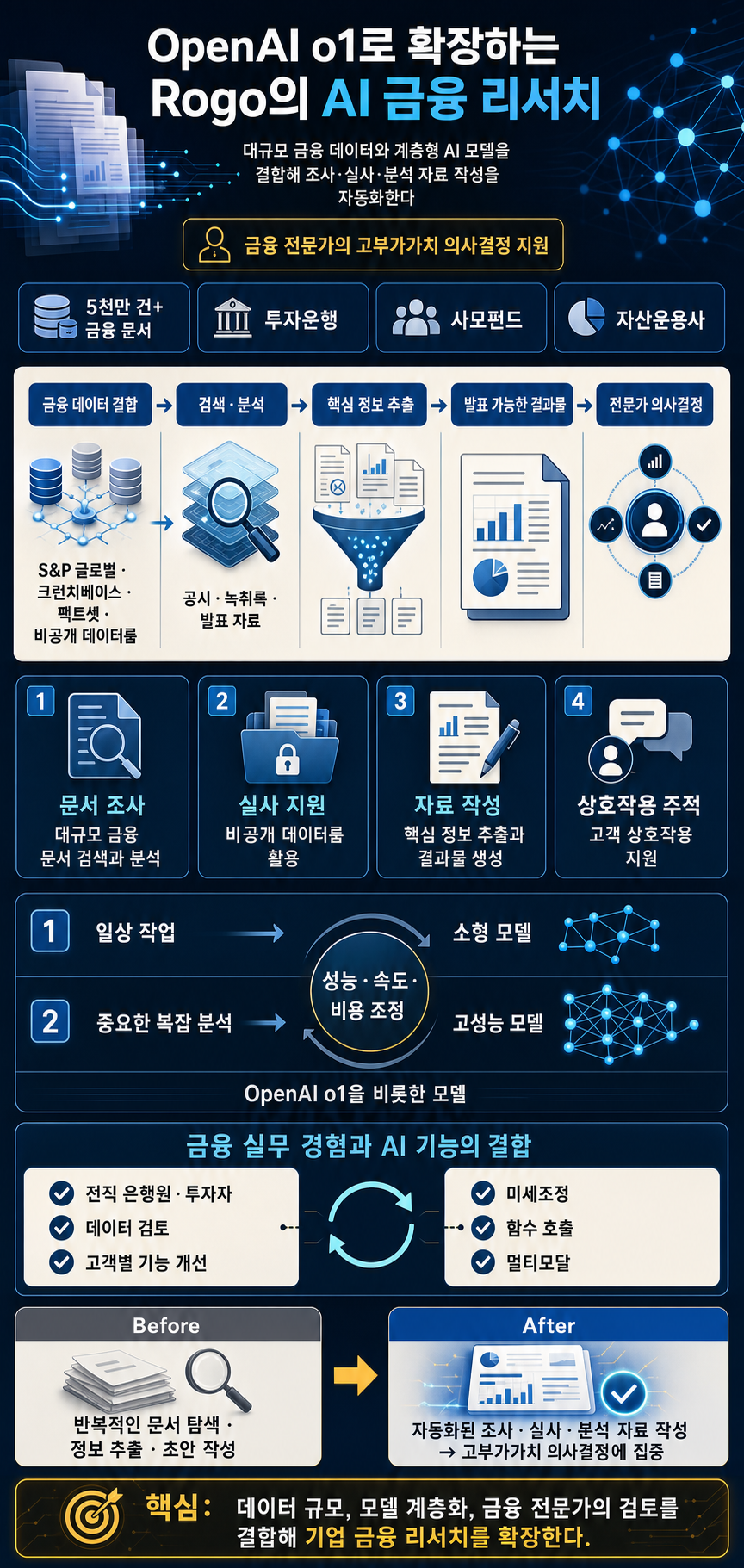 Rogo scales AI-driven financial research with OpenAI o1 내용을 설명하는 본문 이미지