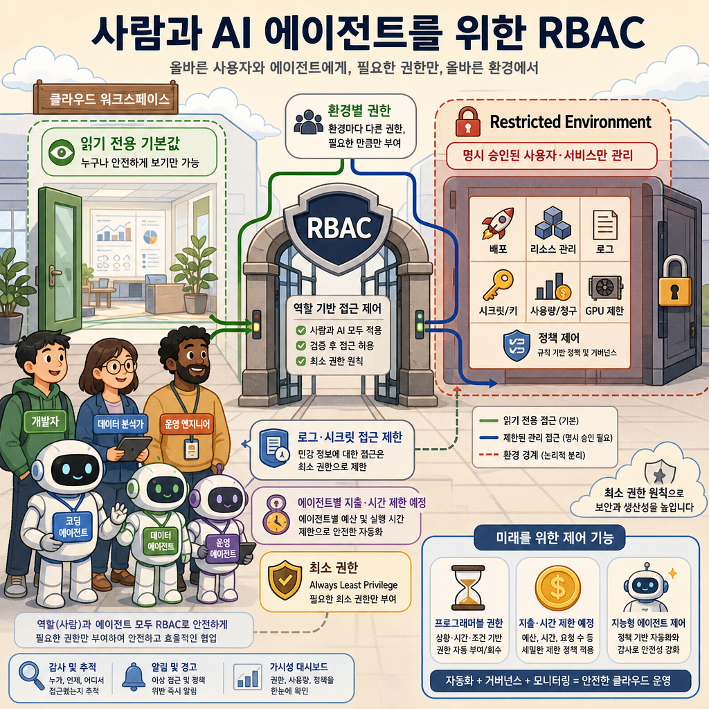 Role-Based Access Control for humans and agents 내용을 설명하는 본문 이미지