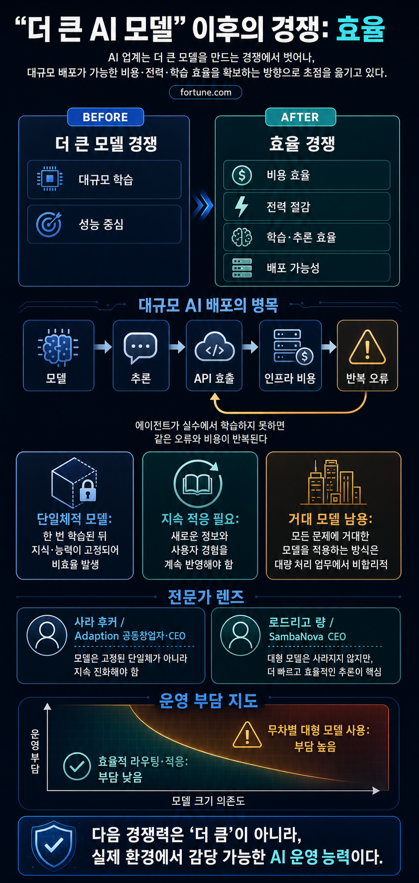The AI industry spent years chasing bigger models. Now it’s chasing efficiency 내용을 설명하는 본문 이미지