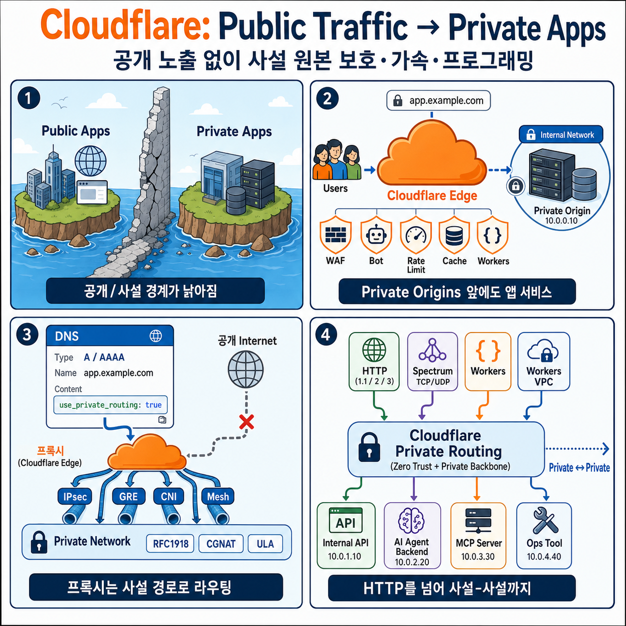 Route public traffic to private applications with Cloudflare 내용을 설명하는 본문 이미지