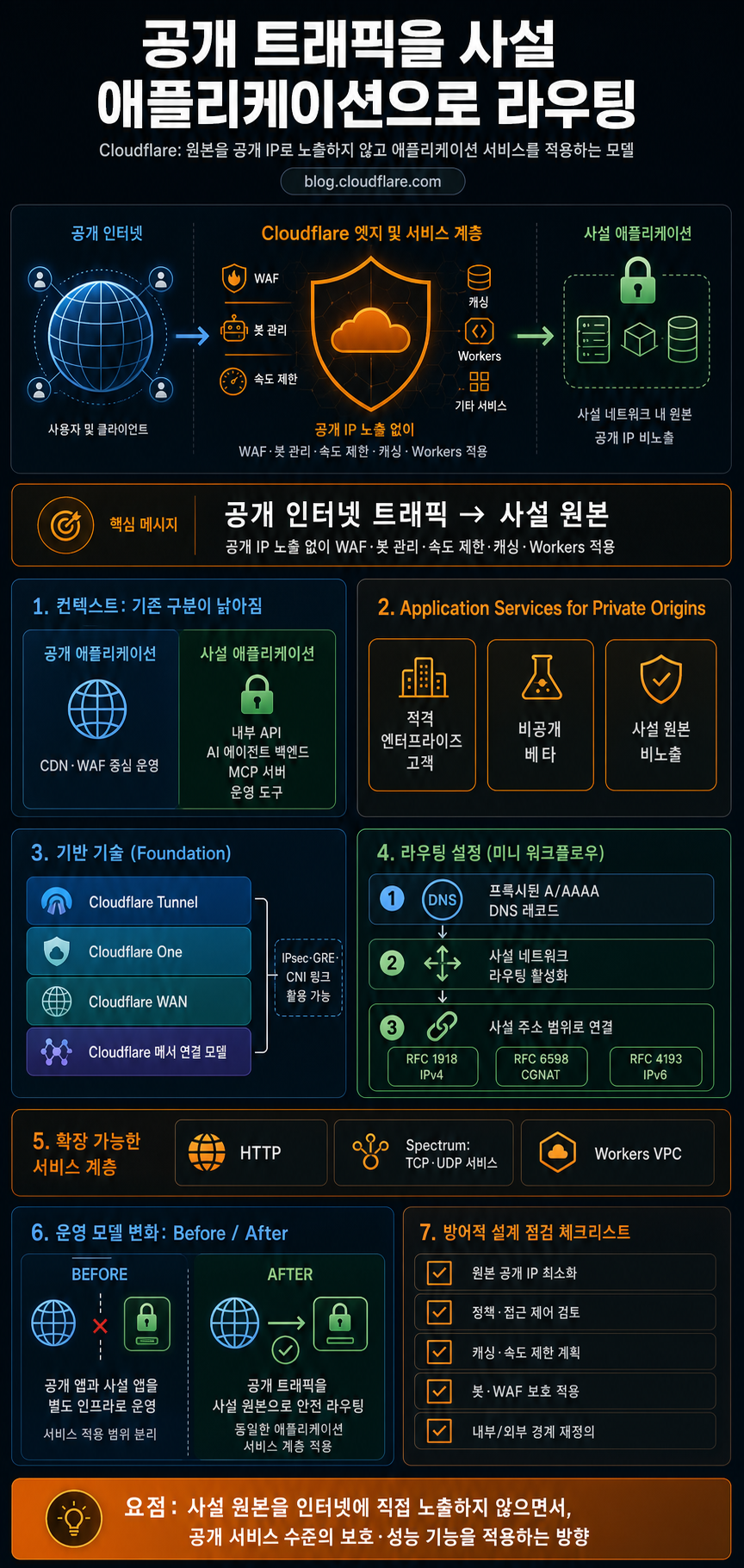 Route public traffic to private applications with Cloudflare 내용을 설명하는 본문 이미지