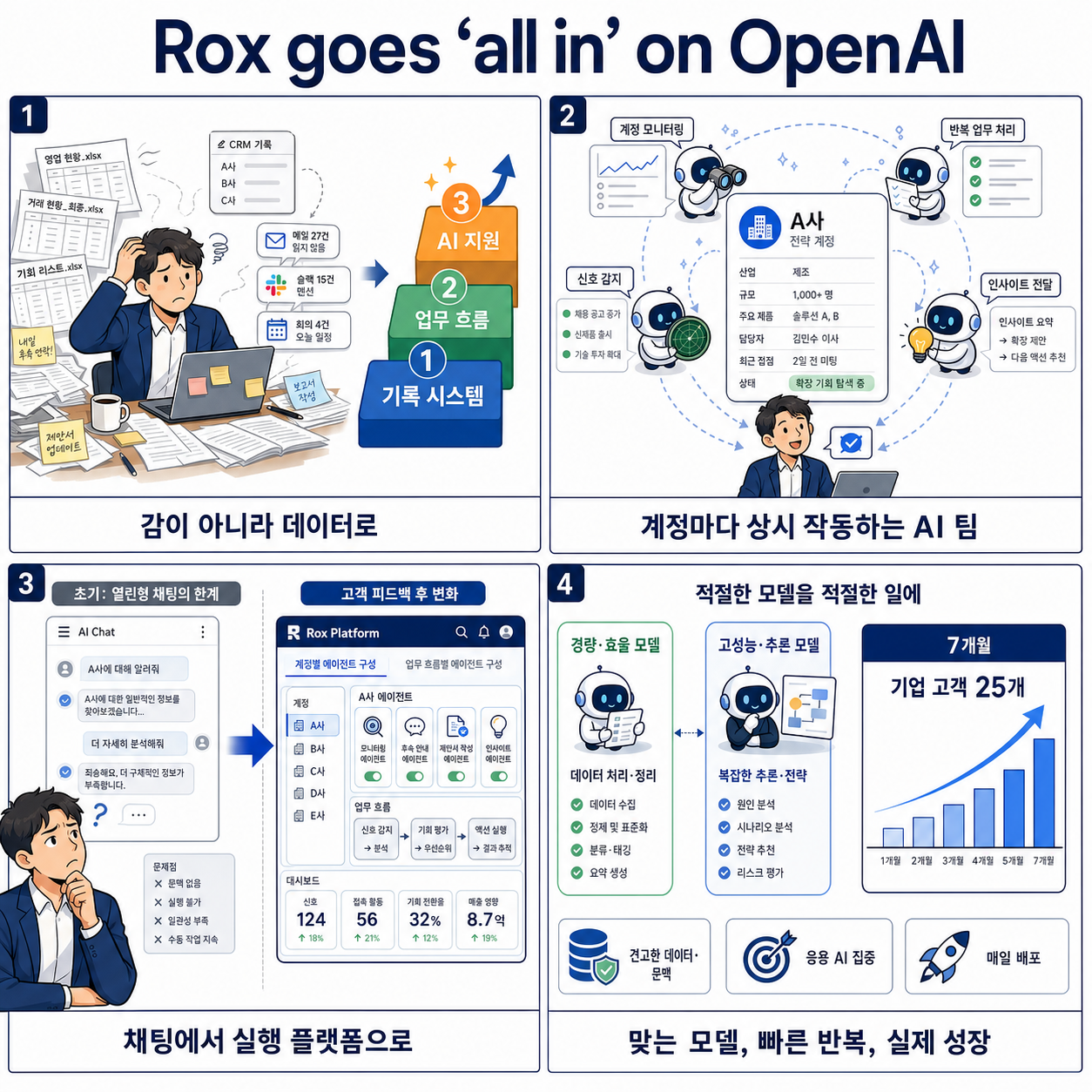 Rox goes “all in” on OpenAI 내용을 설명하는 본문 이미지