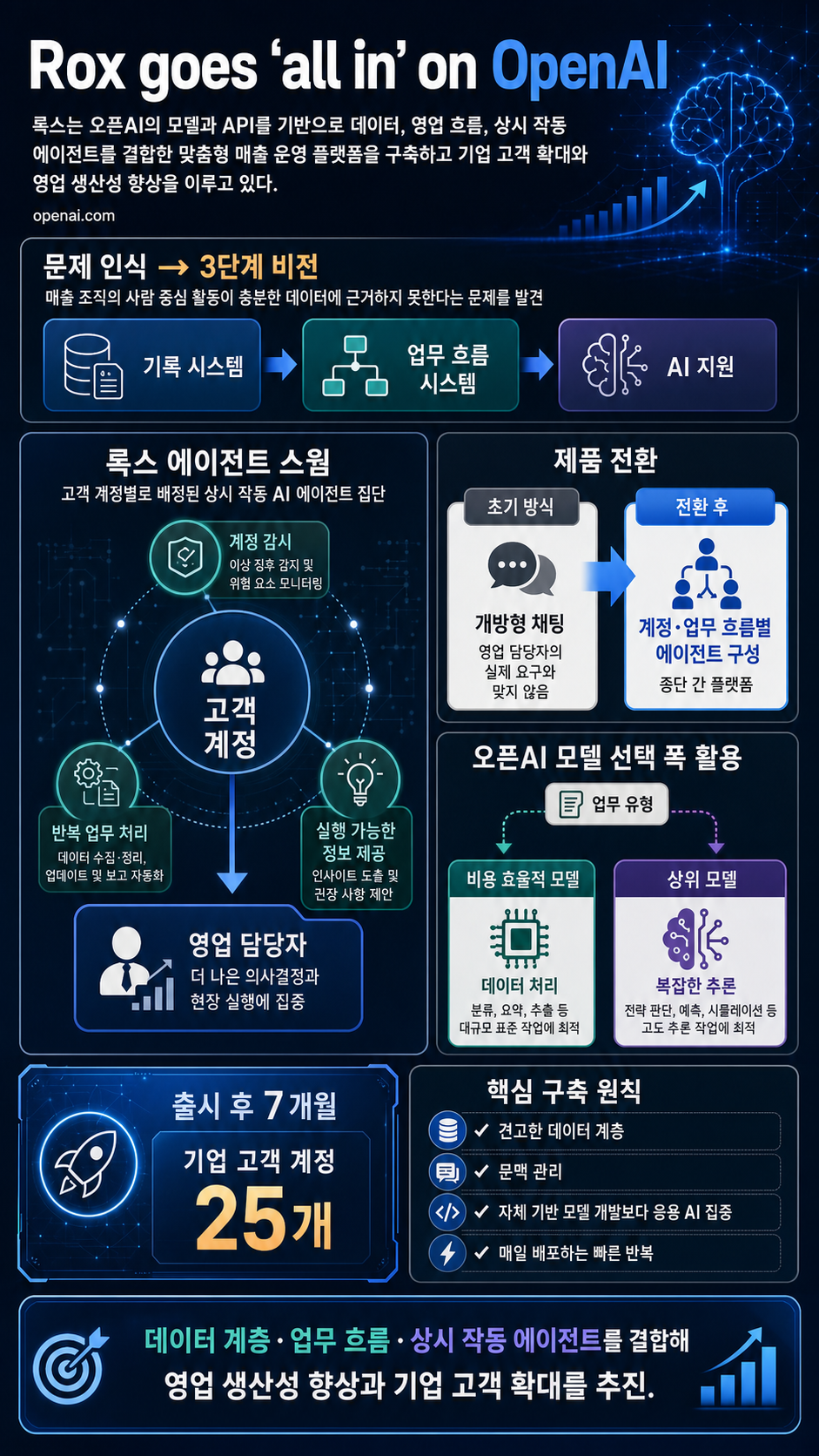 Rox goes “all in” on OpenAI 내용을 설명하는 본문 이미지