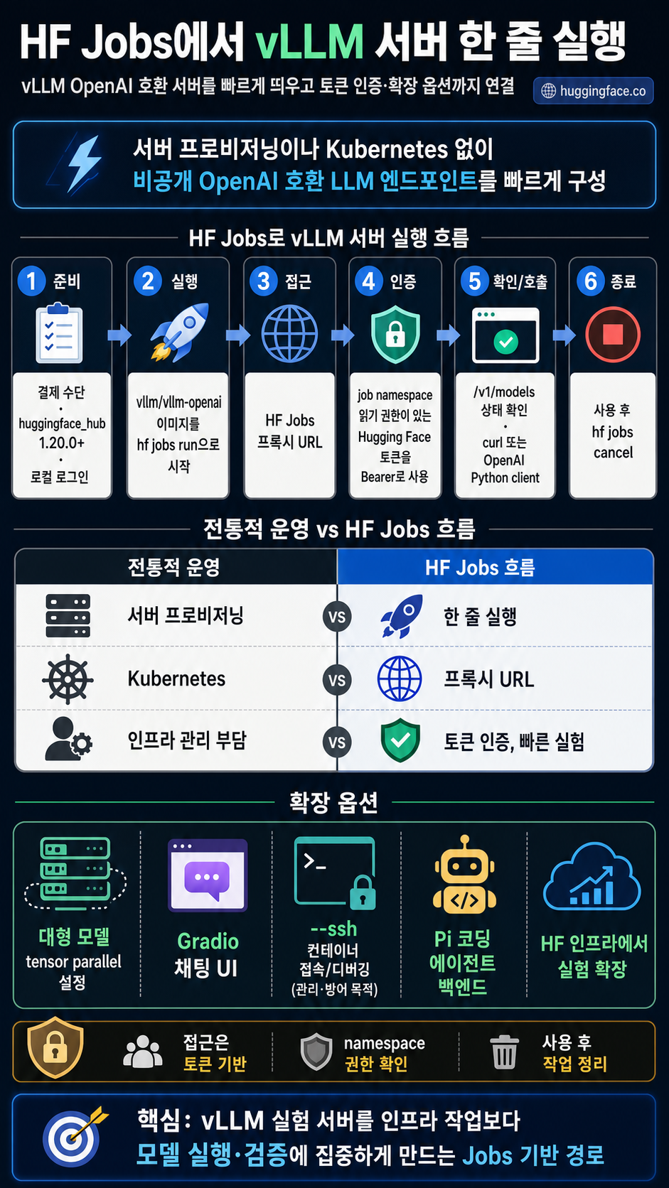 Run a vLLM Server on HF Jobs in One Command 내용을 설명하는 본문 이미지