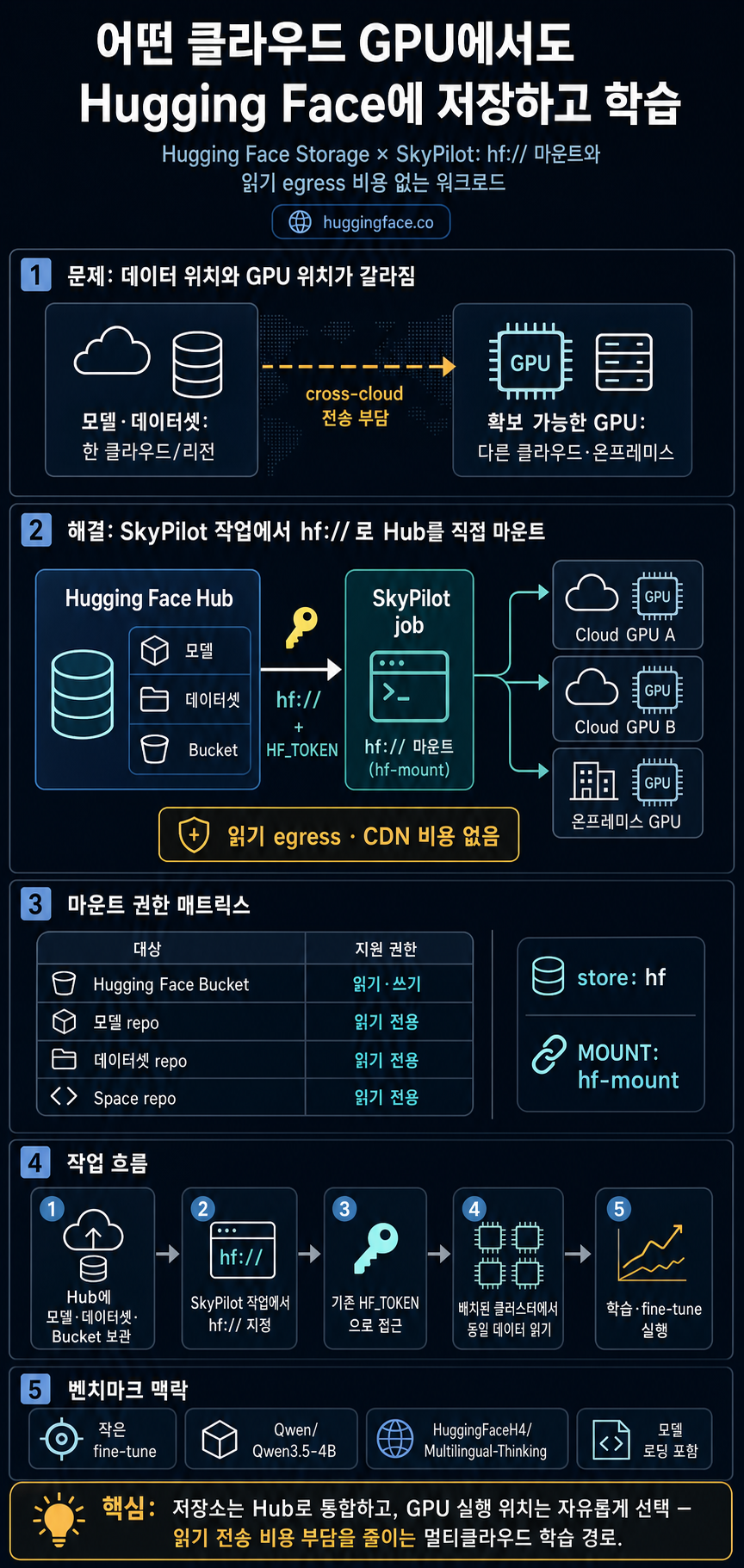 Run AI workloads on any cloud, store on Hugging Face: zero-egress storage with SkyPilot 내용을 설명하는 본문 이미지