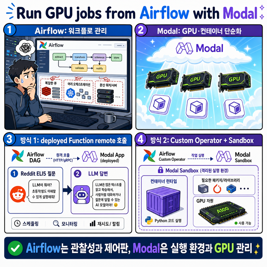 Run GPU jobs from Airflow with Modal 내용을 설명하는 본문 이미지