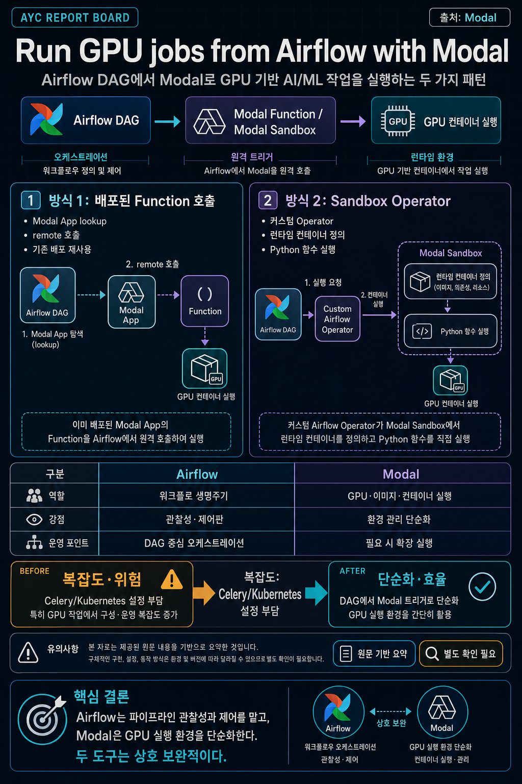Run GPU jobs from Airflow with Modal 내용을 설명하는 본문 이미지