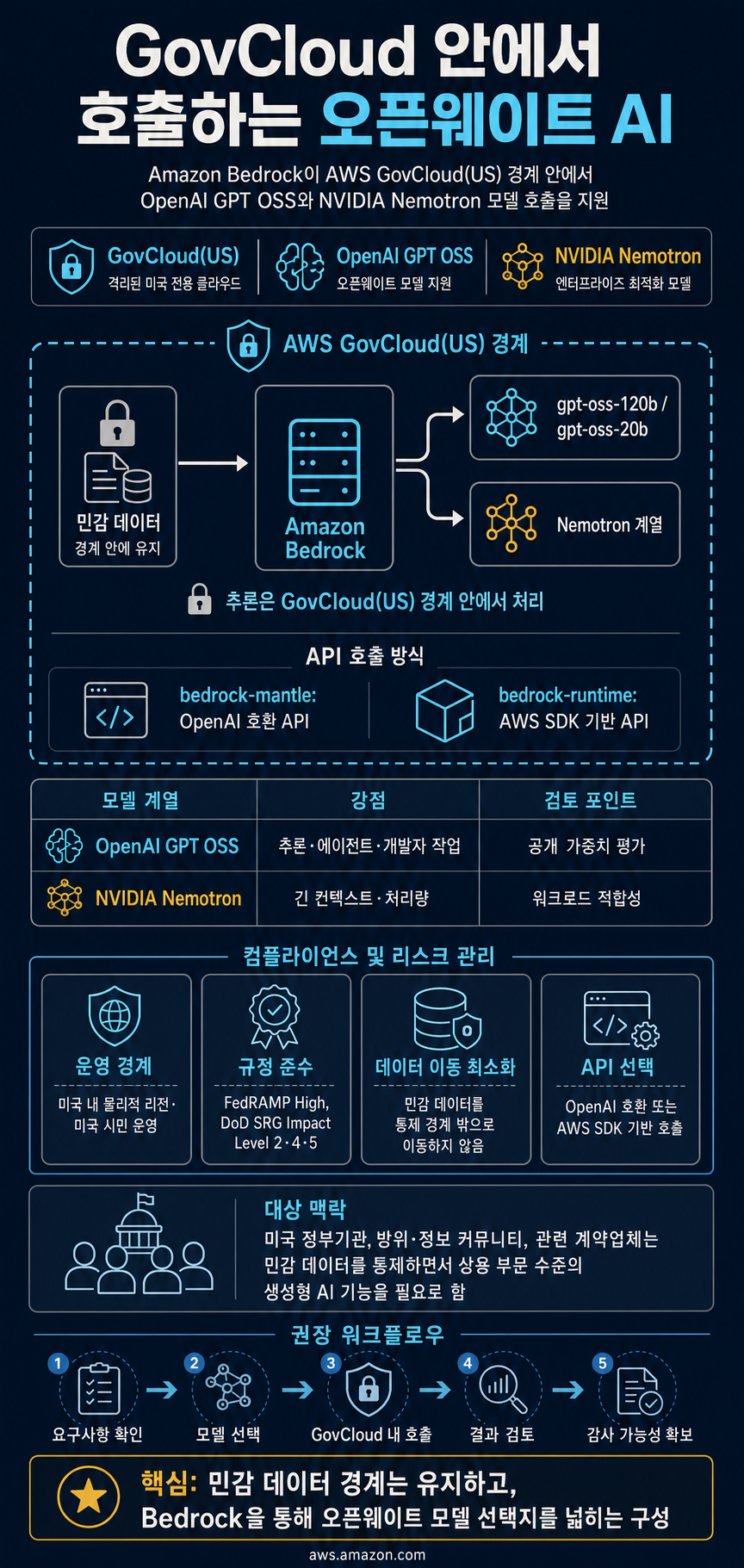 Run NVIDIA Nemotron and OpenAI GPT OSS models on Amazon Bedrock in AWS GovCloud (US) 내용을 설명하는 본문 이미지