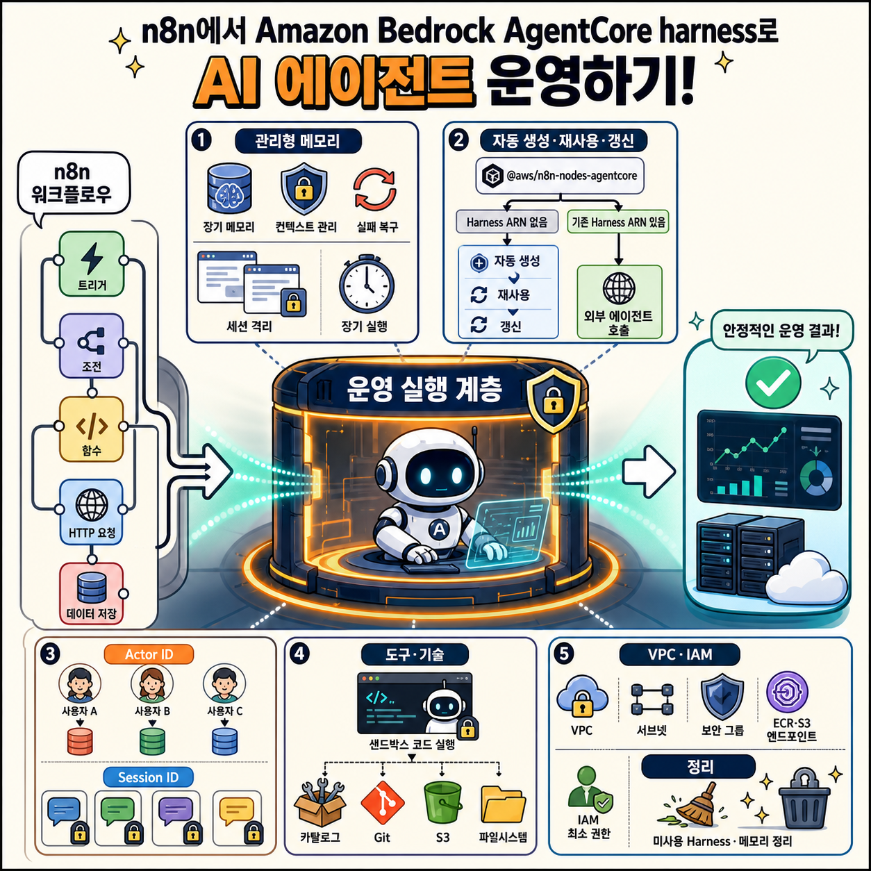Run production AI agents in n8n with Amazon Bedrock AgentCore harness 내용을 설명하는 본문 이미지