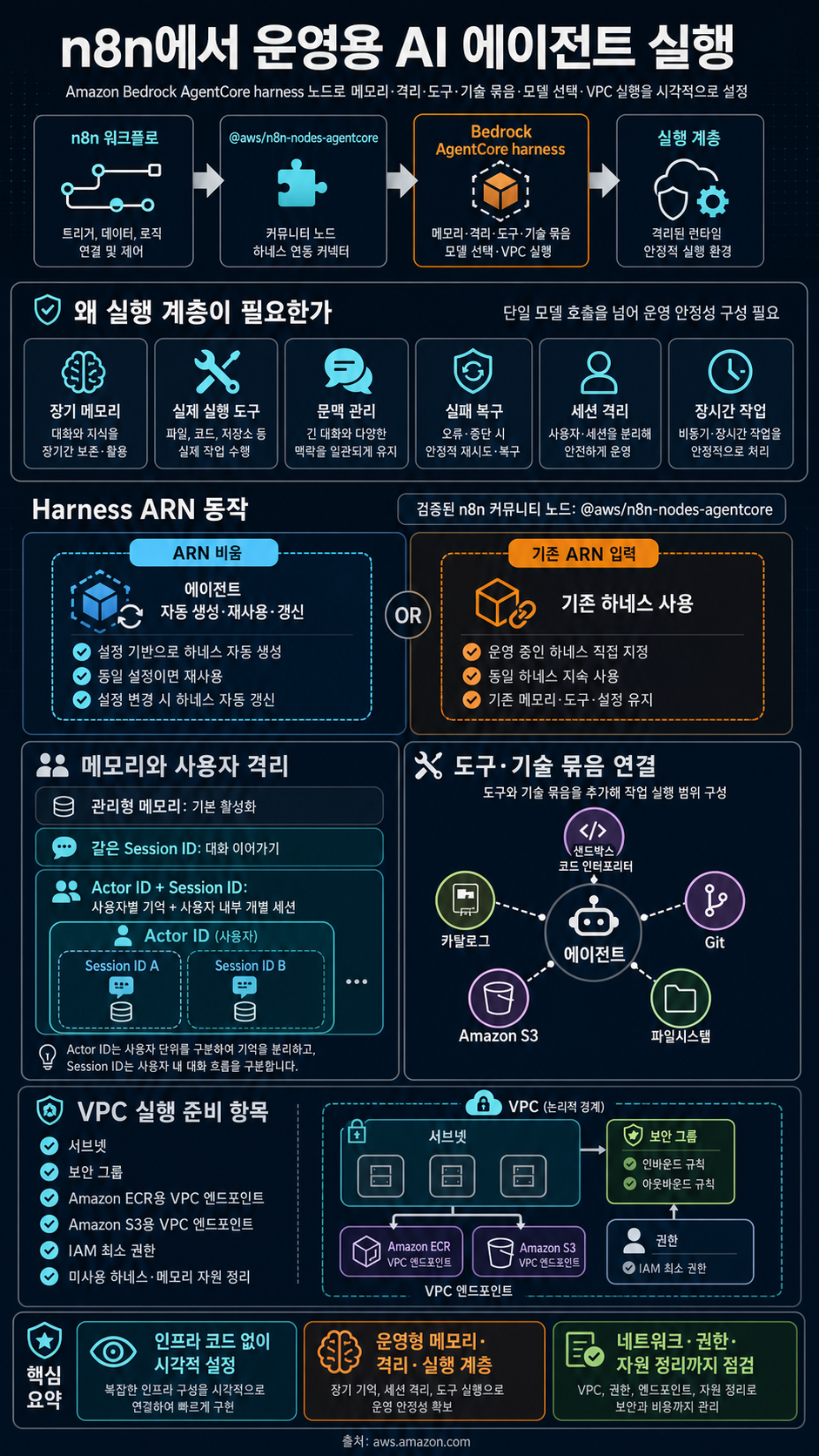 Run production AI agents in n8n with Amazon Bedrock AgentCore harness 내용을 설명하는 본문 이미지