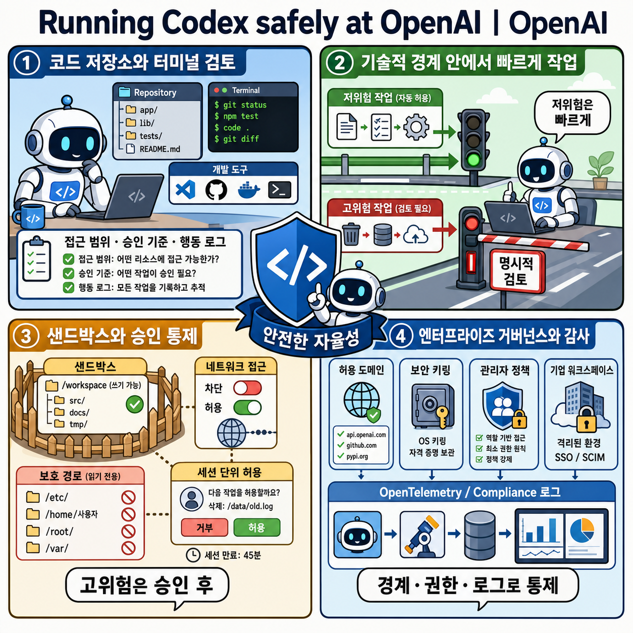 Running Codex safely at OpenAI 내용을 설명하는 본문 이미지